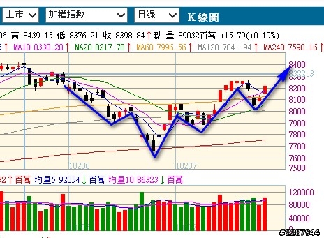 台股大盤短線打了一個頭肩底