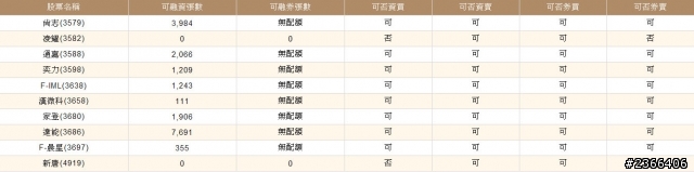 台銀證券，怎麼要什麼沒什麼 !?