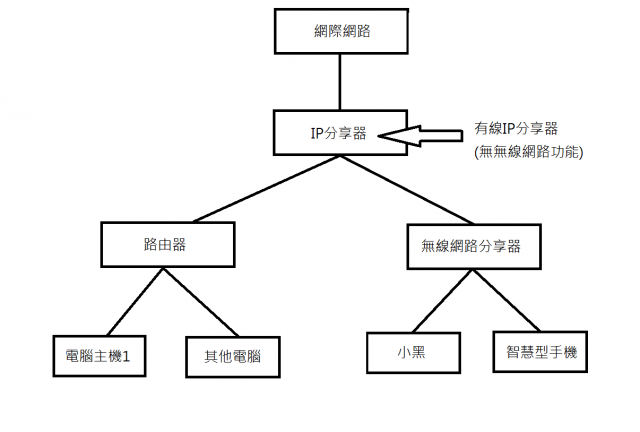 有關檔案分享的問題