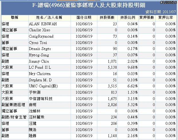 來自開曼的神秘力量   F-譜瑞財務分析