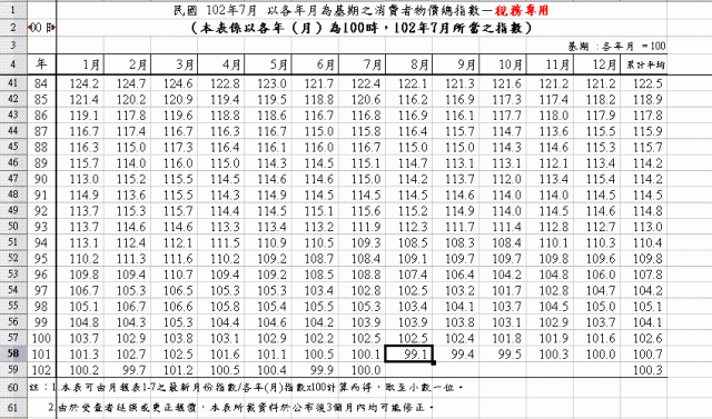 土增稅試算中，＂消費者物價總指數＂是指？