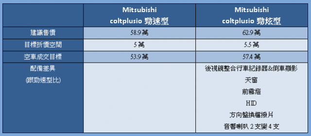 不當肥羊part2 預算不到60萬能買什麼車