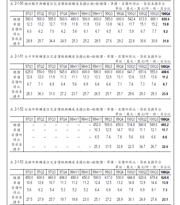 營建署說100年Q2是台北房價最高點, 你相信嗎?