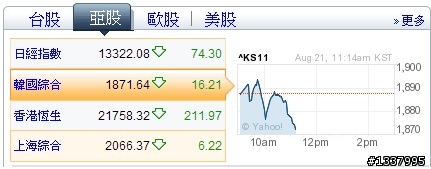 今天亞股還是落賽，明天有開盤的話，台股會...