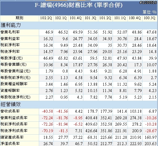 來自開曼的神秘力量   F-譜瑞財務分析