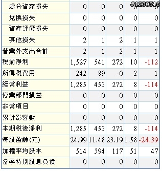 來自開曼的神秘力量   F-譜瑞財務分析