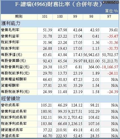 來自開曼的神秘力量   F-譜瑞財務分析