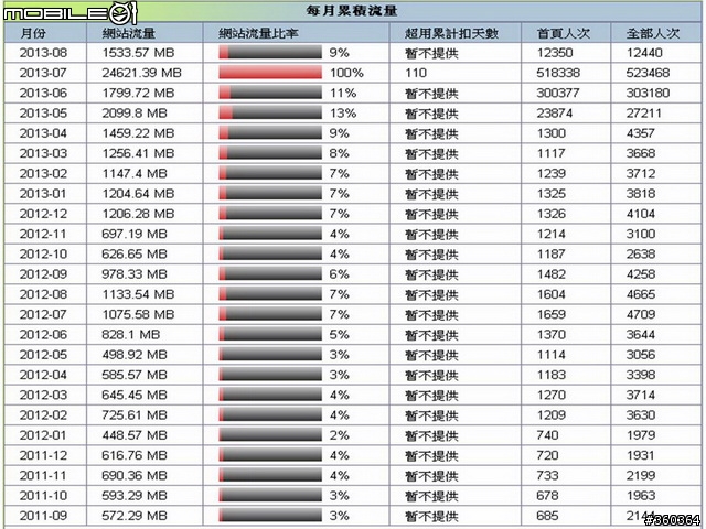 我網站是不是被攻擊了？流量都爆增了！！