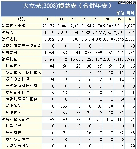 台股兩光王之一   就是那道光 大立光財務分析