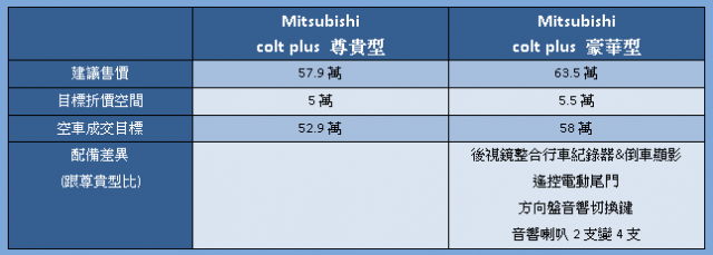 不當肥羊part2 預算不到60萬能買什麼車