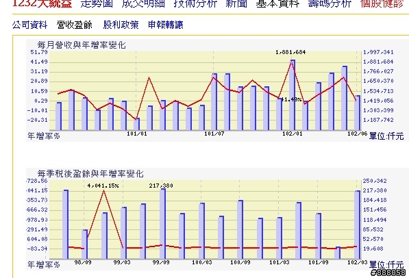(定存股) 1232, 大統益,最近有甚麼好消息嗎?