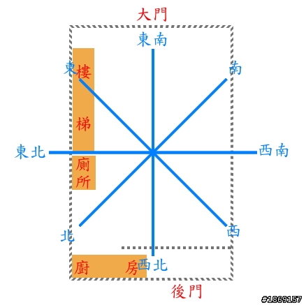 請教座西北朝東南的房子"財位"在哪裡?"神明廳"可以放在哪裡?