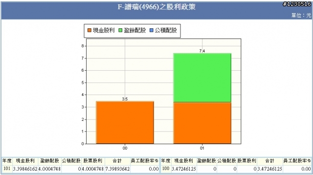 來自開曼的神秘力量   F-譜瑞財務分析