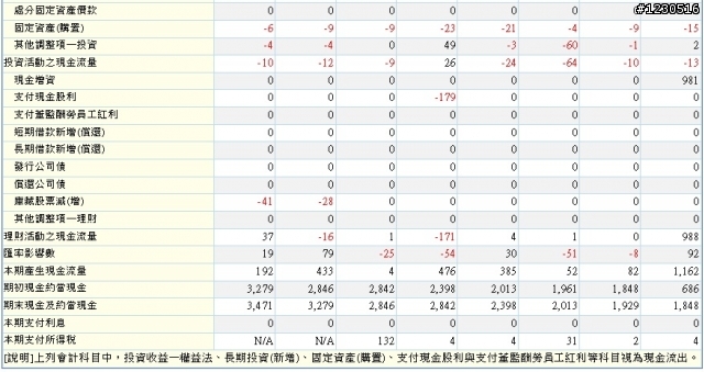 來自開曼的神秘力量   F-譜瑞財務分析