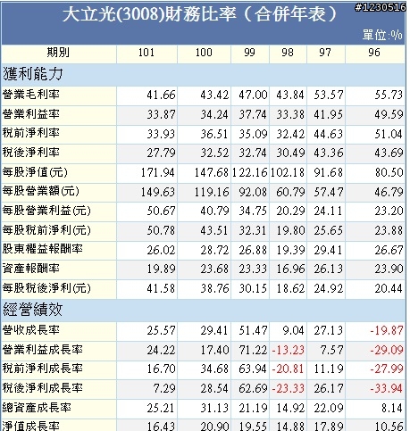 台股兩光王之一   就是那道光 大立光財務分析