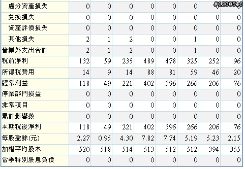來自開曼的神秘力量   F-譜瑞財務分析