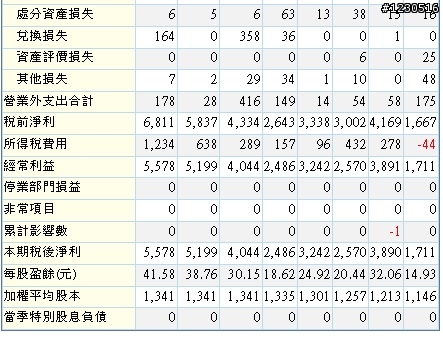 台股兩光王之一   就是那道光 大立光財務分析