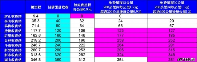 計程收費的真相