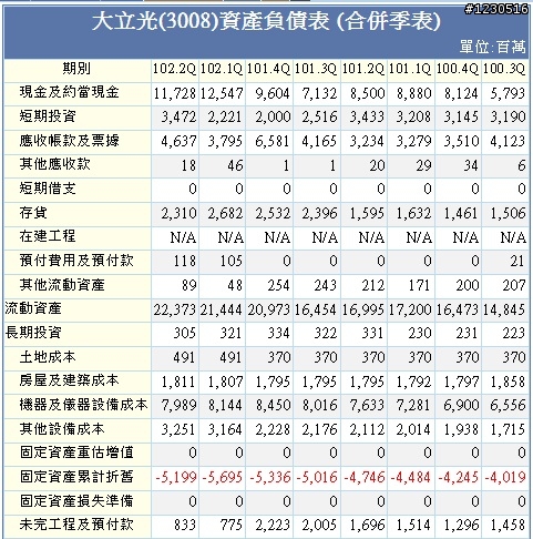 台股兩光王之一   就是那道光 大立光財務分析