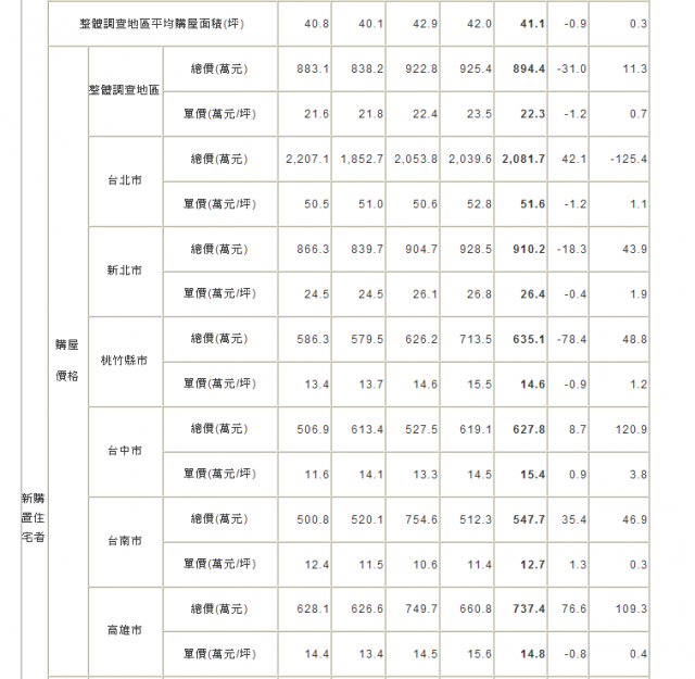 營建署說100年Q2是台北房價最高點, 你相信嗎?
