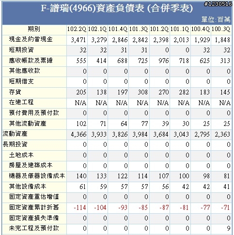 來自開曼的神秘力量   F-譜瑞財務分析