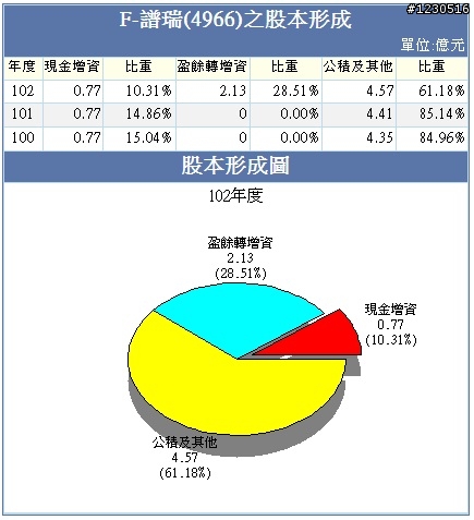 來自開曼的神秘力量   F-譜瑞財務分析