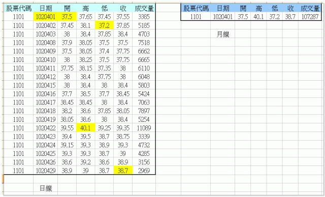 SQL 語法請益？股價日資料轉月資料