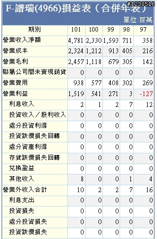 來自開曼的神秘力量   F-譜瑞財務分析