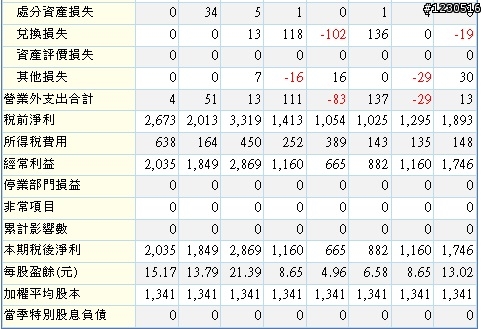 台股兩光王之一   就是那道光 大立光財務分析