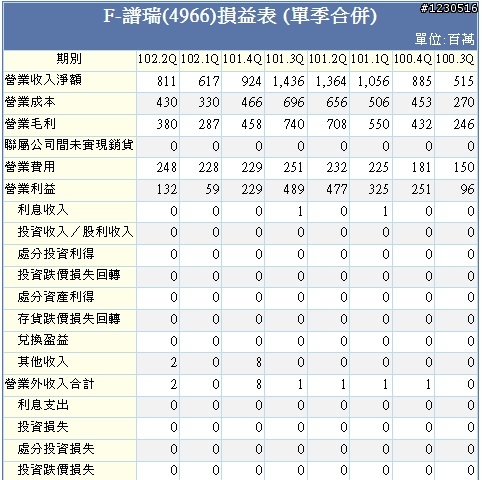 來自開曼的神秘力量   F-譜瑞財務分析