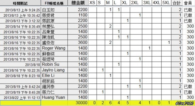 [統計]星光衣製做-2013年第二波