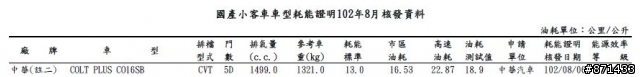怎麼這麼省油?? 到底改了什麼?
