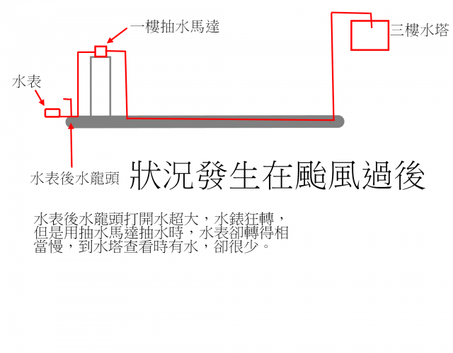 抽水馬達的出水量很少