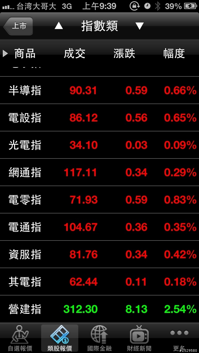 今天的台北股市萬紅叢中一點綠，大家猜猜是哪一類股！