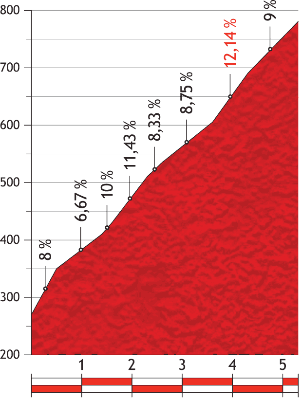 2013 Vuelta, 環西班牙大賽, 第20站, Avilés → Alto de L´Angliru, 142.2公里
