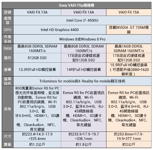 "台灣官網已公布！！”SONY VAIO Flip已推出販售!?(內含勸敗圖片，請斟酌!!)