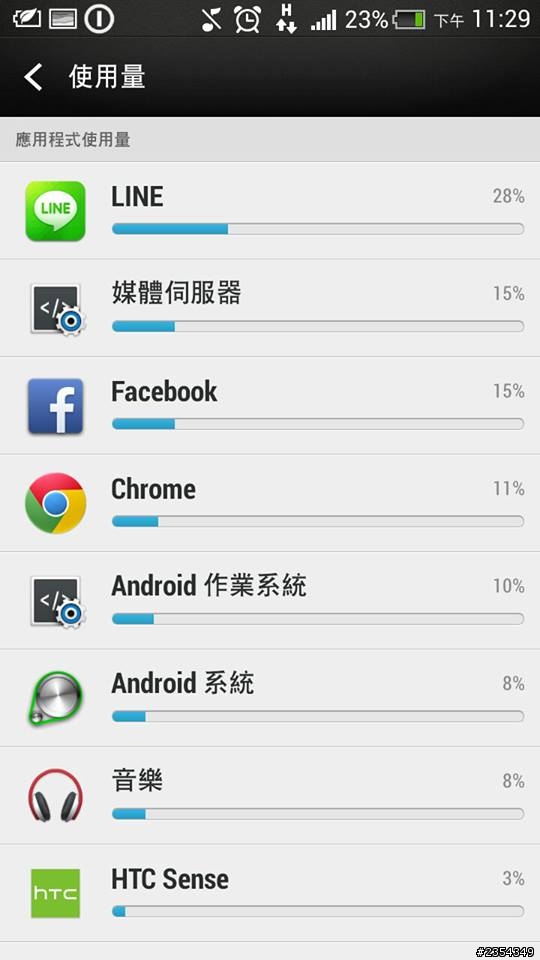 ONE X更新SENSE 5後十分耗電 已恢復原廠3次