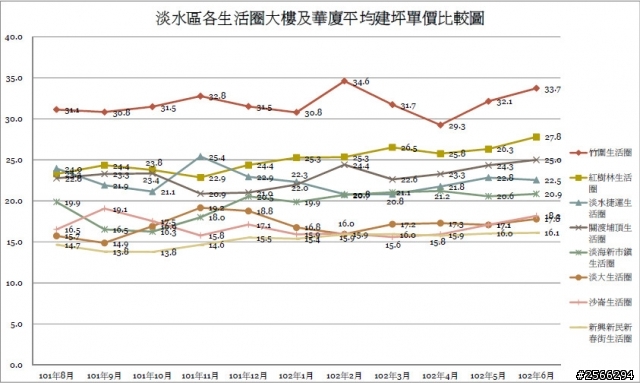 淡水8大生活圈實價登錄行情
