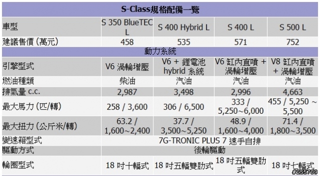 W222在台上市