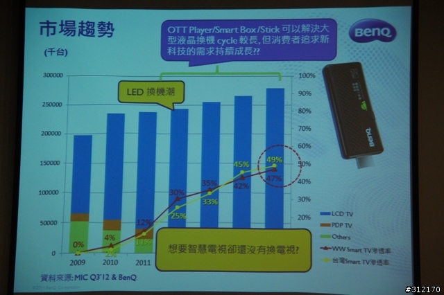 「體驗心得分享」BenQ 家庭雲 Android 智慧電視棒