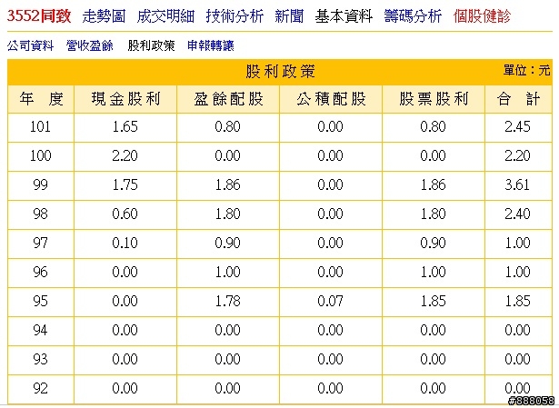 <3552>,做汽車倒車雷達,適合長期存股投資嗎?
