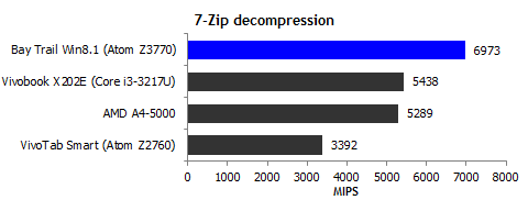 Z3000 Bay Trail 行動處理器 平板和變形裝置的 CPU、GPU 效能分別是過去的兩倍和三倍