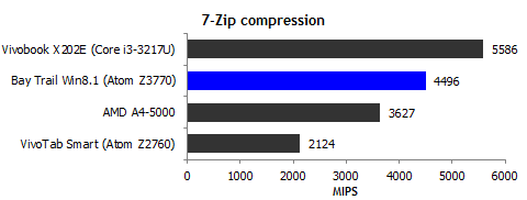 Z3000 Bay Trail 行動處理器 平板和變形裝置的 CPU、GPU 效能分別是過去的兩倍和三倍