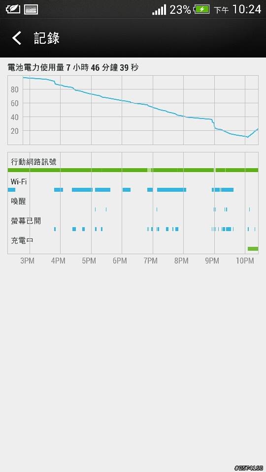 HTC NEW 耗電
