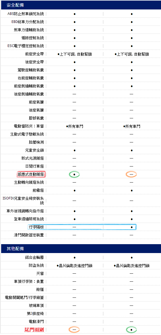 All new FOCUS MK3 為何5D比4D貴那麼多!?
