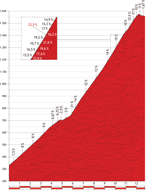 2013 Vuelta, 環西班牙大賽, 第20站, Avilés → Alto de L´Angliru, 142.2公里