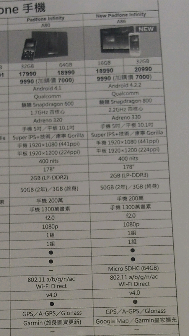 New padfone infinity可以回皇家加購Garmin導航
