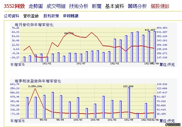 <3552>,做汽車倒車雷達,適合長期存股投資嗎?