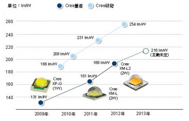 [評測] H4 LED 大燈綜合分析測試(CREE COB/XM-L)