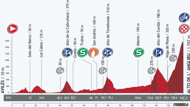 2013 Vuelta, 環西班牙大賽, 第20站, Avilés → Alto de L´Angliru, 142.2公里